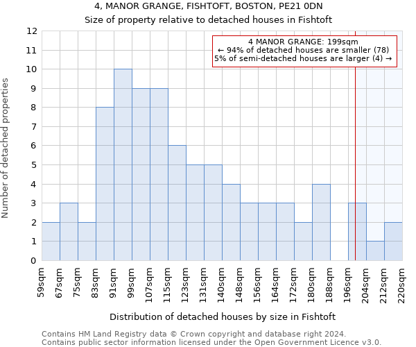 4, MANOR GRANGE, FISHTOFT, BOSTON, PE21 0DN: Size of property relative to detached houses in Fishtoft