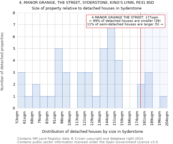 4, MANOR GRANGE, THE STREET, SYDERSTONE, KING'S LYNN, PE31 8SD: Size of property relative to detached houses in Syderstone