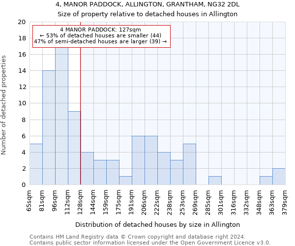 4, MANOR PADDOCK, ALLINGTON, GRANTHAM, NG32 2DL: Size of property relative to detached houses in Allington