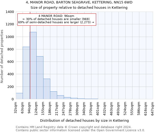 4, MANOR ROAD, BARTON SEAGRAVE, KETTERING, NN15 6WD: Size of property relative to detached houses in Kettering