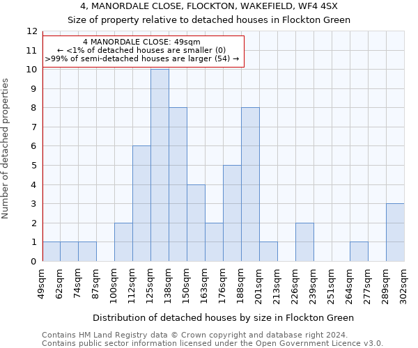 4, MANORDALE CLOSE, FLOCKTON, WAKEFIELD, WF4 4SX: Size of property relative to detached houses in Flockton Green