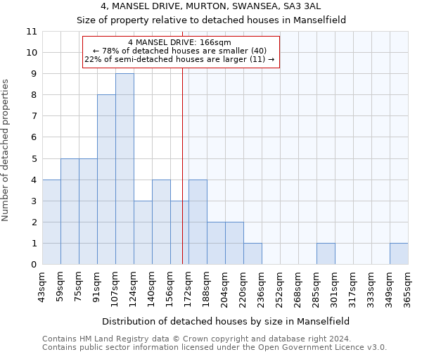 4, MANSEL DRIVE, MURTON, SWANSEA, SA3 3AL: Size of property relative to detached houses in Manselfield