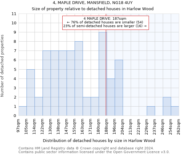 4, MAPLE DRIVE, MANSFIELD, NG18 4UY: Size of property relative to detached houses in Harlow Wood