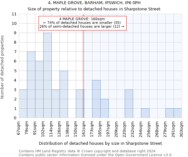 4, MAPLE GROVE, BARHAM, IPSWICH, IP6 0PH: Size of property relative to detached houses in Sharpstone Street