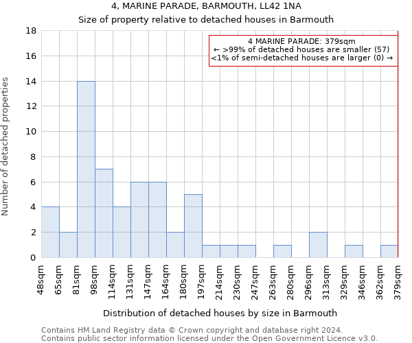 4, MARINE PARADE, BARMOUTH, LL42 1NA: Size of property relative to detached houses in Barmouth