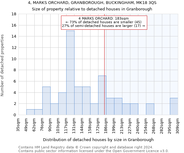 4, MARKS ORCHARD, GRANBOROUGH, BUCKINGHAM, MK18 3QS: Size of property relative to detached houses in Granborough
