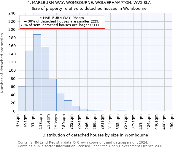 4, MARLBURN WAY, WOMBOURNE, WOLVERHAMPTON, WV5 8LA: Size of property relative to detached houses in Wombourne