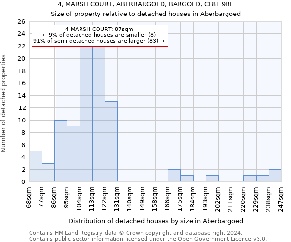 4, MARSH COURT, ABERBARGOED, BARGOED, CF81 9BF: Size of property relative to detached houses in Aberbargoed