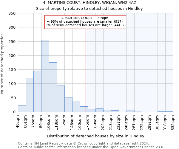 4, MARTINS COURT, HINDLEY, WIGAN, WN2 4AZ: Size of property relative to detached houses in Hindley