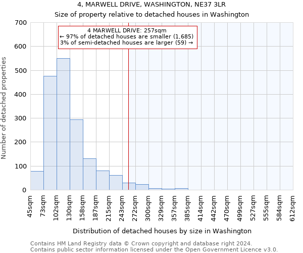 4, MARWELL DRIVE, WASHINGTON, NE37 3LR: Size of property relative to detached houses in Washington