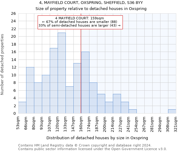 4, MAYFIELD COURT, OXSPRING, SHEFFIELD, S36 8YY: Size of property relative to detached houses in Oxspring