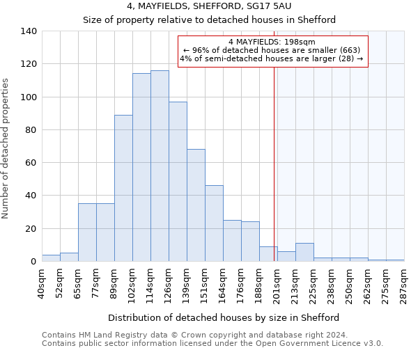 4, MAYFIELDS, SHEFFORD, SG17 5AU: Size of property relative to detached houses in Shefford