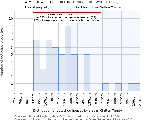 4, MEADOW CLOSE, CHILTON TRINITY, BRIDGWATER, TA5 2JE: Size of property relative to detached houses in Chilton Trinity
