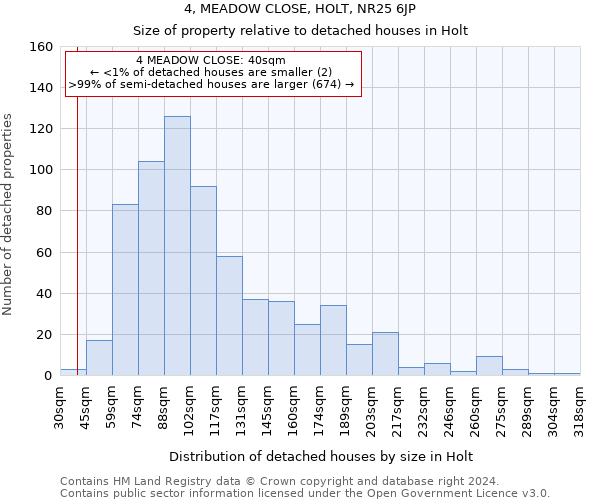 4, MEADOW CLOSE, HOLT, NR25 6JP: Size of property relative to detached houses in Holt