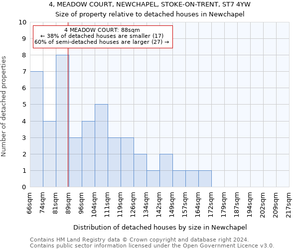 4, MEADOW COURT, NEWCHAPEL, STOKE-ON-TRENT, ST7 4YW: Size of property relative to detached houses in Newchapel