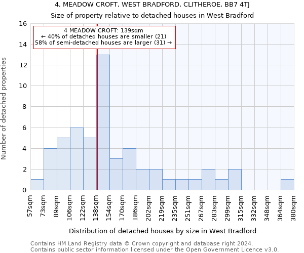4, MEADOW CROFT, WEST BRADFORD, CLITHEROE, BB7 4TJ: Size of property relative to detached houses in West Bradford