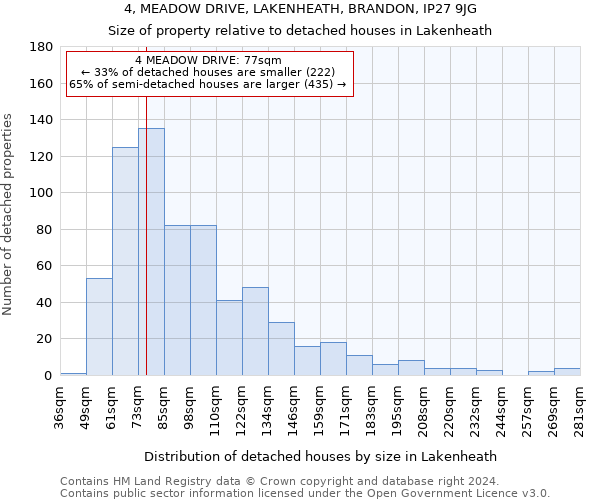 4, MEADOW DRIVE, LAKENHEATH, BRANDON, IP27 9JG: Size of property relative to detached houses in Lakenheath