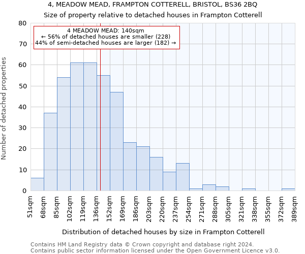 4, MEADOW MEAD, FRAMPTON COTTERELL, BRISTOL, BS36 2BQ: Size of property relative to detached houses in Frampton Cotterell