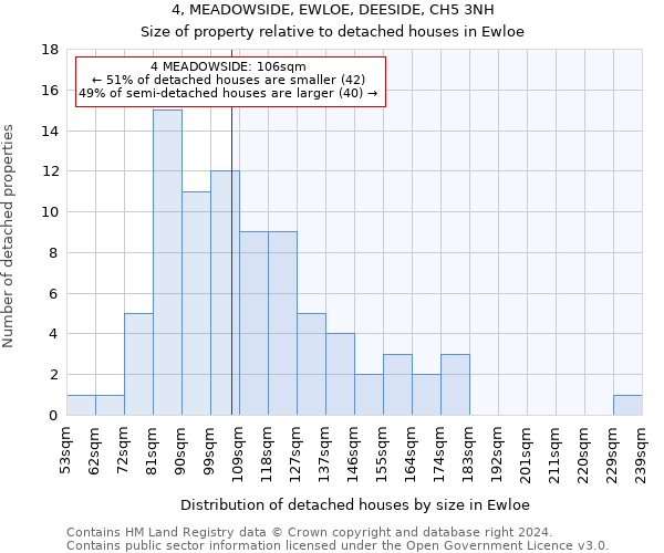 4, MEADOWSIDE, EWLOE, DEESIDE, CH5 3NH: Size of property relative to detached houses in Ewloe