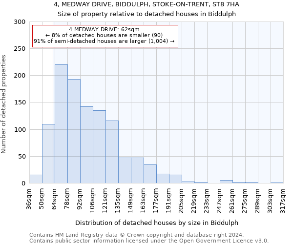 4, MEDWAY DRIVE, BIDDULPH, STOKE-ON-TRENT, ST8 7HA: Size of property relative to detached houses in Biddulph