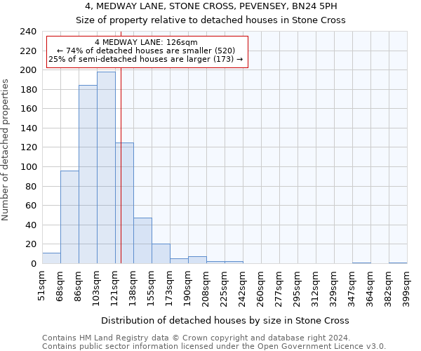 4, MEDWAY LANE, STONE CROSS, PEVENSEY, BN24 5PH: Size of property relative to detached houses in Stone Cross