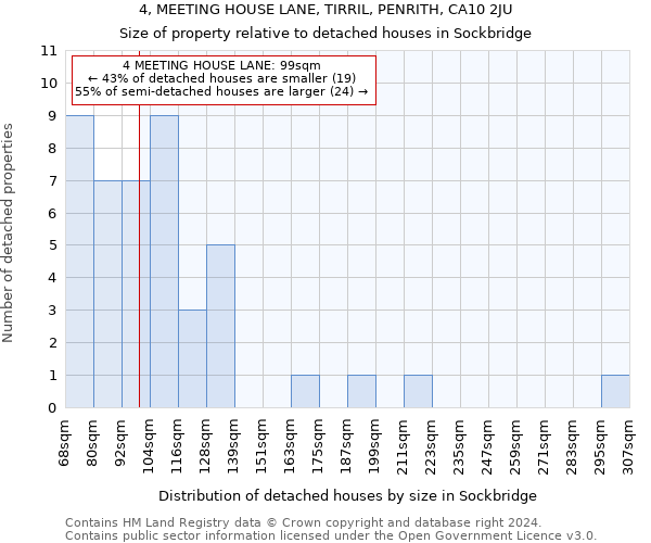 4, MEETING HOUSE LANE, TIRRIL, PENRITH, CA10 2JU: Size of property relative to detached houses in Sockbridge