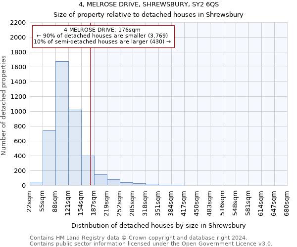 4, MELROSE DRIVE, SHREWSBURY, SY2 6QS: Size of property relative to detached houses in Shrewsbury