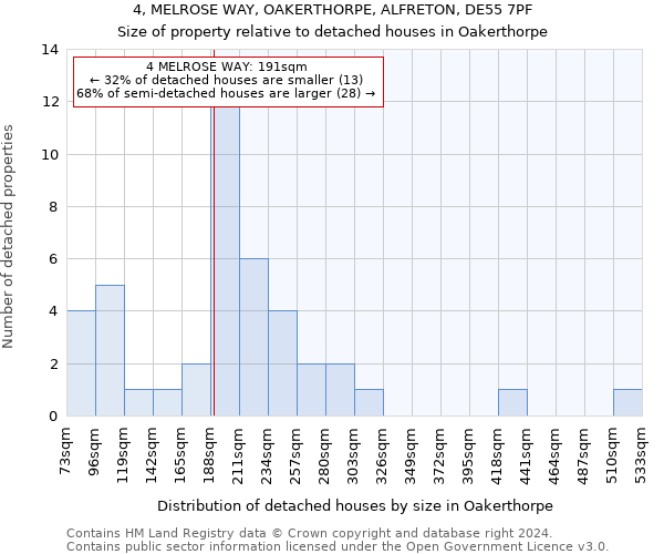 4, MELROSE WAY, OAKERTHORPE, ALFRETON, DE55 7PF: Size of property relative to detached houses in Oakerthorpe