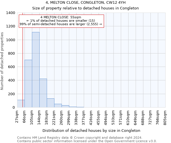 4, MELTON CLOSE, CONGLETON, CW12 4YH: Size of property relative to detached houses in Congleton