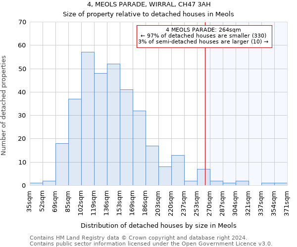 4, MEOLS PARADE, WIRRAL, CH47 3AH: Size of property relative to detached houses in Meols