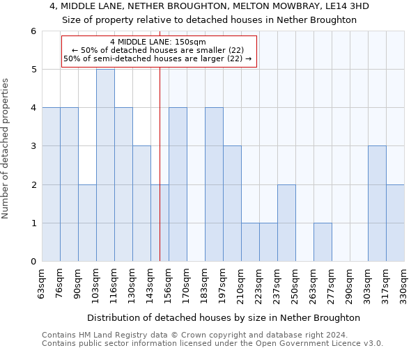 4, MIDDLE LANE, NETHER BROUGHTON, MELTON MOWBRAY, LE14 3HD: Size of property relative to detached houses in Nether Broughton