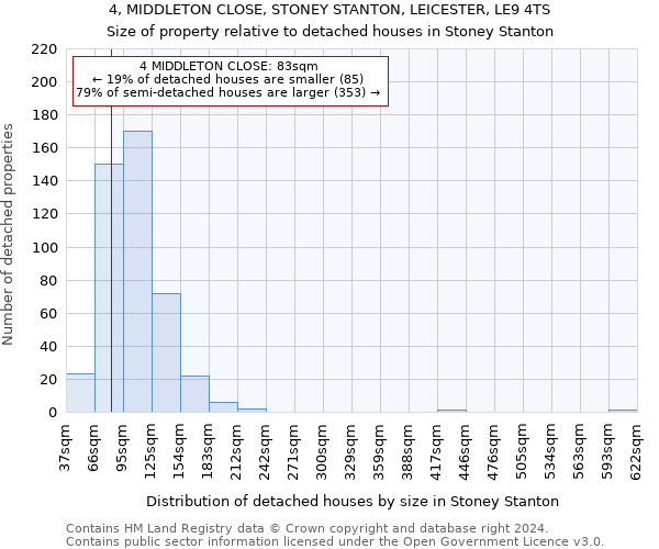 4, MIDDLETON CLOSE, STONEY STANTON, LEICESTER, LE9 4TS: Size of property relative to detached houses in Stoney Stanton