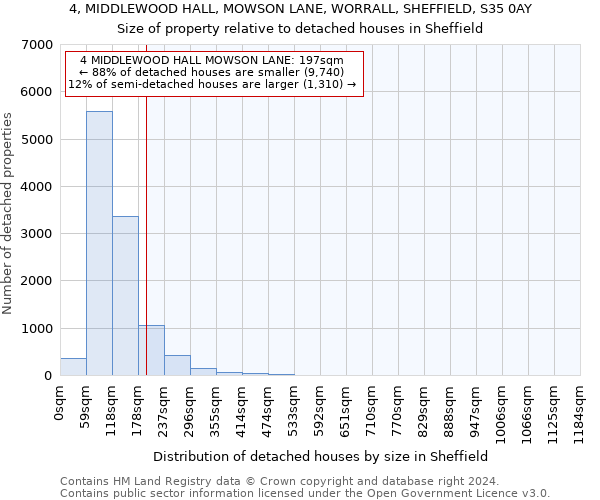 4, MIDDLEWOOD HALL, MOWSON LANE, WORRALL, SHEFFIELD, S35 0AY: Size of property relative to detached houses in Sheffield