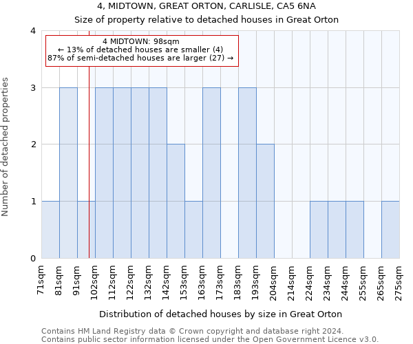 4, MIDTOWN, GREAT ORTON, CARLISLE, CA5 6NA: Size of property relative to detached houses in Great Orton