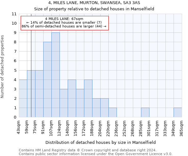 4, MILES LANE, MURTON, SWANSEA, SA3 3AS: Size of property relative to detached houses in Manselfield