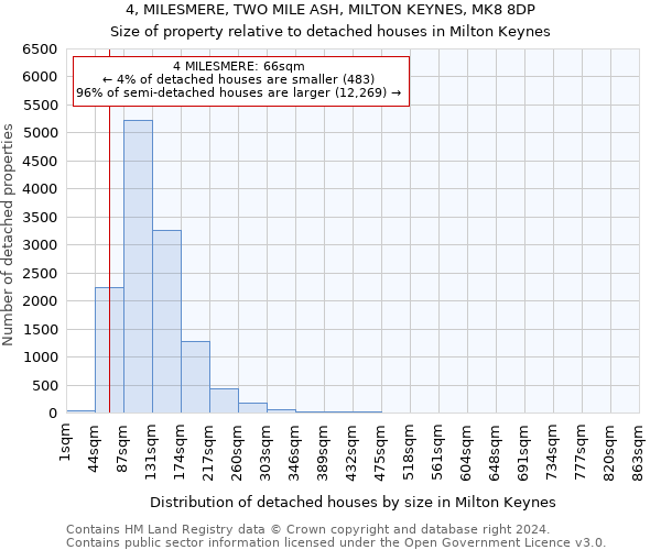 4, MILESMERE, TWO MILE ASH, MILTON KEYNES, MK8 8DP: Size of property relative to detached houses in Milton Keynes