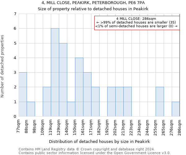 4, MILL CLOSE, PEAKIRK, PETERBOROUGH, PE6 7PA: Size of property relative to detached houses in Peakirk