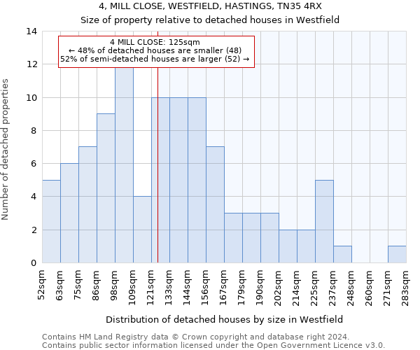 4, MILL CLOSE, WESTFIELD, HASTINGS, TN35 4RX: Size of property relative to detached houses in Westfield