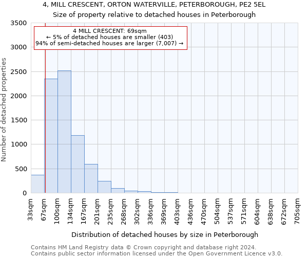 4, MILL CRESCENT, ORTON WATERVILLE, PETERBOROUGH, PE2 5EL: Size of property relative to detached houses in Peterborough