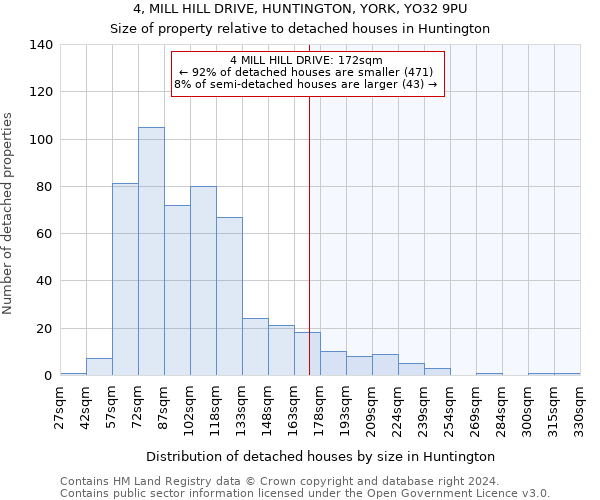 4, MILL HILL DRIVE, HUNTINGTON, YORK, YO32 9PU: Size of property relative to detached houses in Huntington