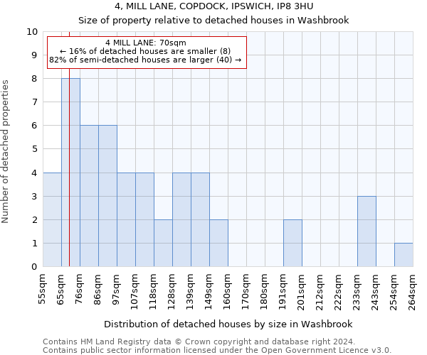 4, MILL LANE, COPDOCK, IPSWICH, IP8 3HU: Size of property relative to detached houses in Washbrook