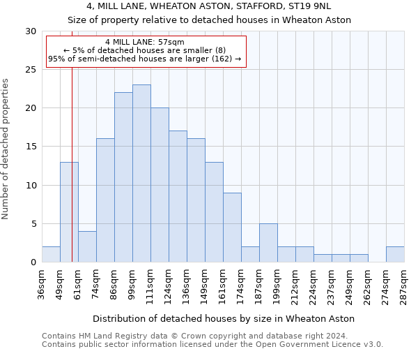 4, MILL LANE, WHEATON ASTON, STAFFORD, ST19 9NL: Size of property relative to detached houses in Wheaton Aston