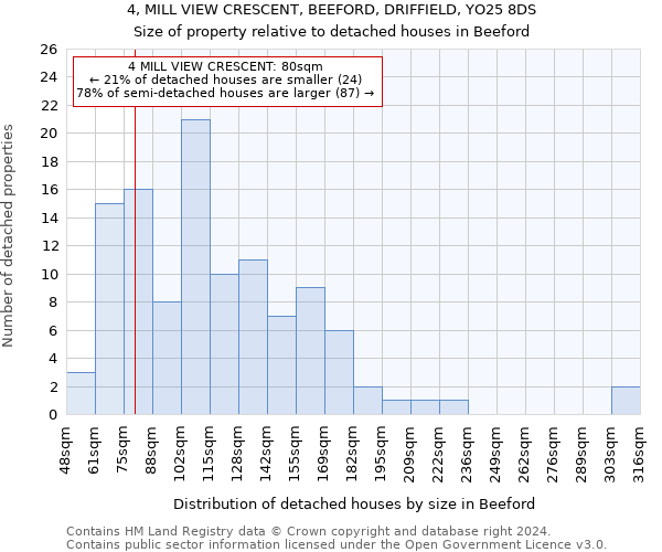 4, MILL VIEW CRESCENT, BEEFORD, DRIFFIELD, YO25 8DS: Size of property relative to detached houses in Beeford
