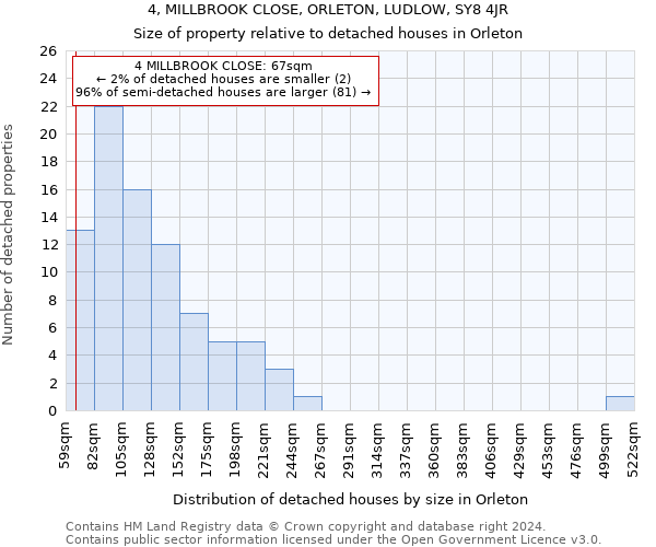 4, MILLBROOK CLOSE, ORLETON, LUDLOW, SY8 4JR: Size of property relative to detached houses in Orleton