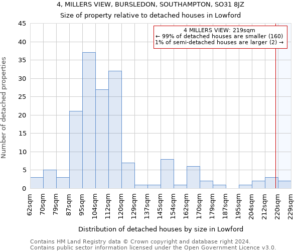 4, MILLERS VIEW, BURSLEDON, SOUTHAMPTON, SO31 8JZ: Size of property relative to detached houses in Lowford