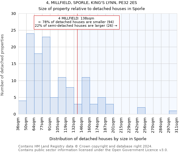 4, MILLFIELD, SPORLE, KING'S LYNN, PE32 2ES: Size of property relative to detached houses in Sporle