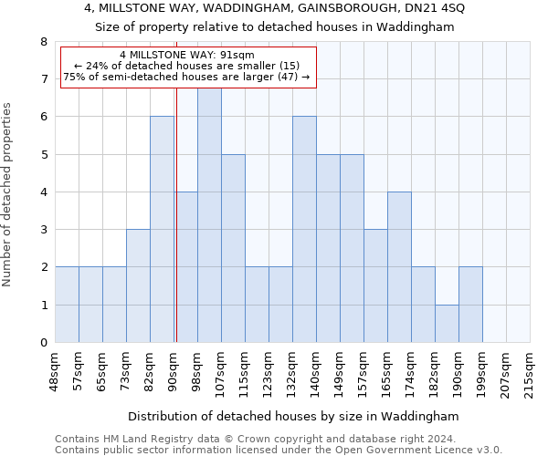 4, MILLSTONE WAY, WADDINGHAM, GAINSBOROUGH, DN21 4SQ: Size of property relative to detached houses in Waddingham