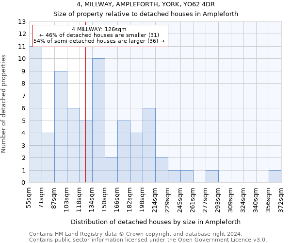 4, MILLWAY, AMPLEFORTH, YORK, YO62 4DR: Size of property relative to detached houses in Ampleforth