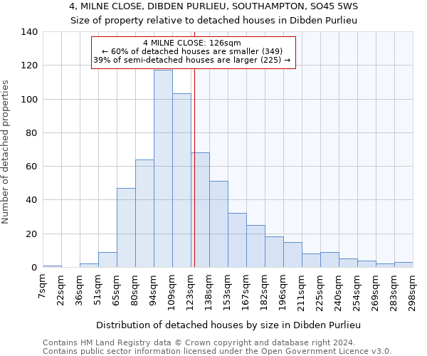 4, MILNE CLOSE, DIBDEN PURLIEU, SOUTHAMPTON, SO45 5WS: Size of property relative to detached houses in Dibden Purlieu