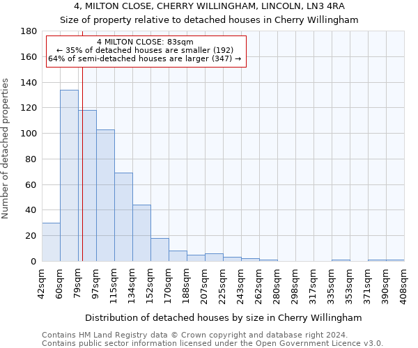 4, MILTON CLOSE, CHERRY WILLINGHAM, LINCOLN, LN3 4RA: Size of property relative to detached houses in Cherry Willingham